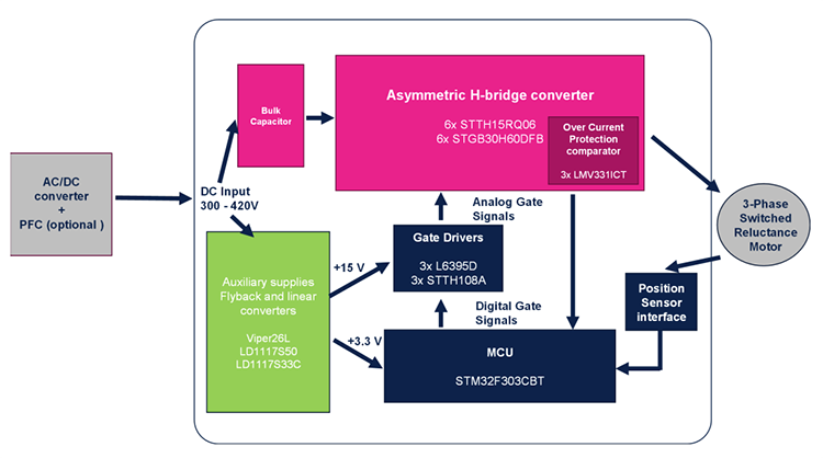 Blockdiagramm - STMicroelectronics STEVAL-CTM015V1 3-Phasen-Motorantriebs-Evaluierungskit